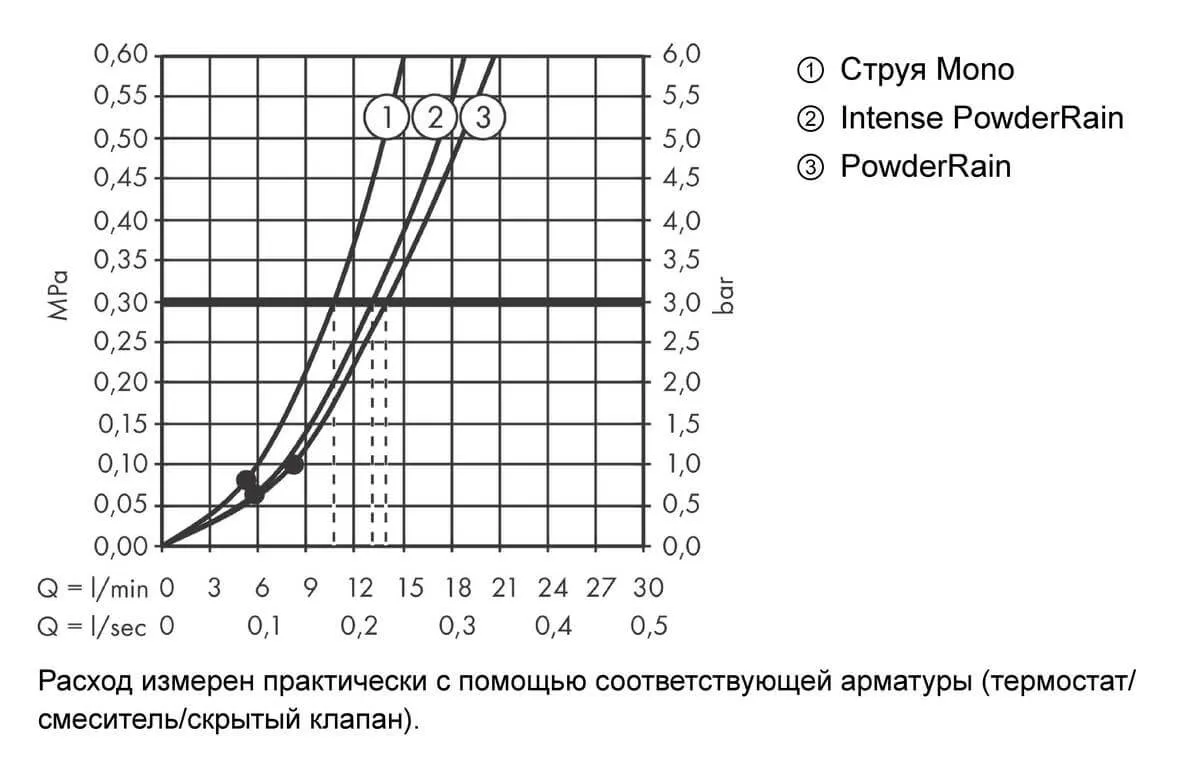 Душевой набор Hansgrohe Rainfinity Porter 130 3jet 26852000 с держателем и шлангом 125 см, Хром