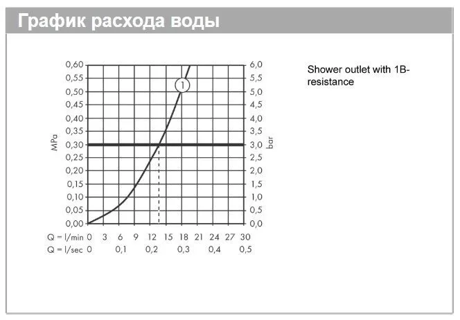 Термостат для душа Hansgrohe Ecostat Е 15773000 Хром