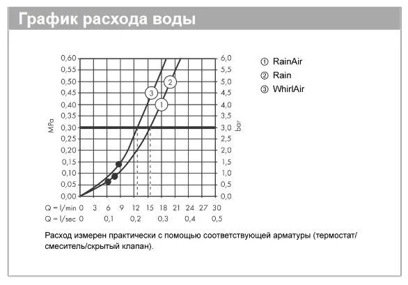 Душевой набор HANSGROHE Raindance Select S 26320000 120, 3jet, цвет Хром