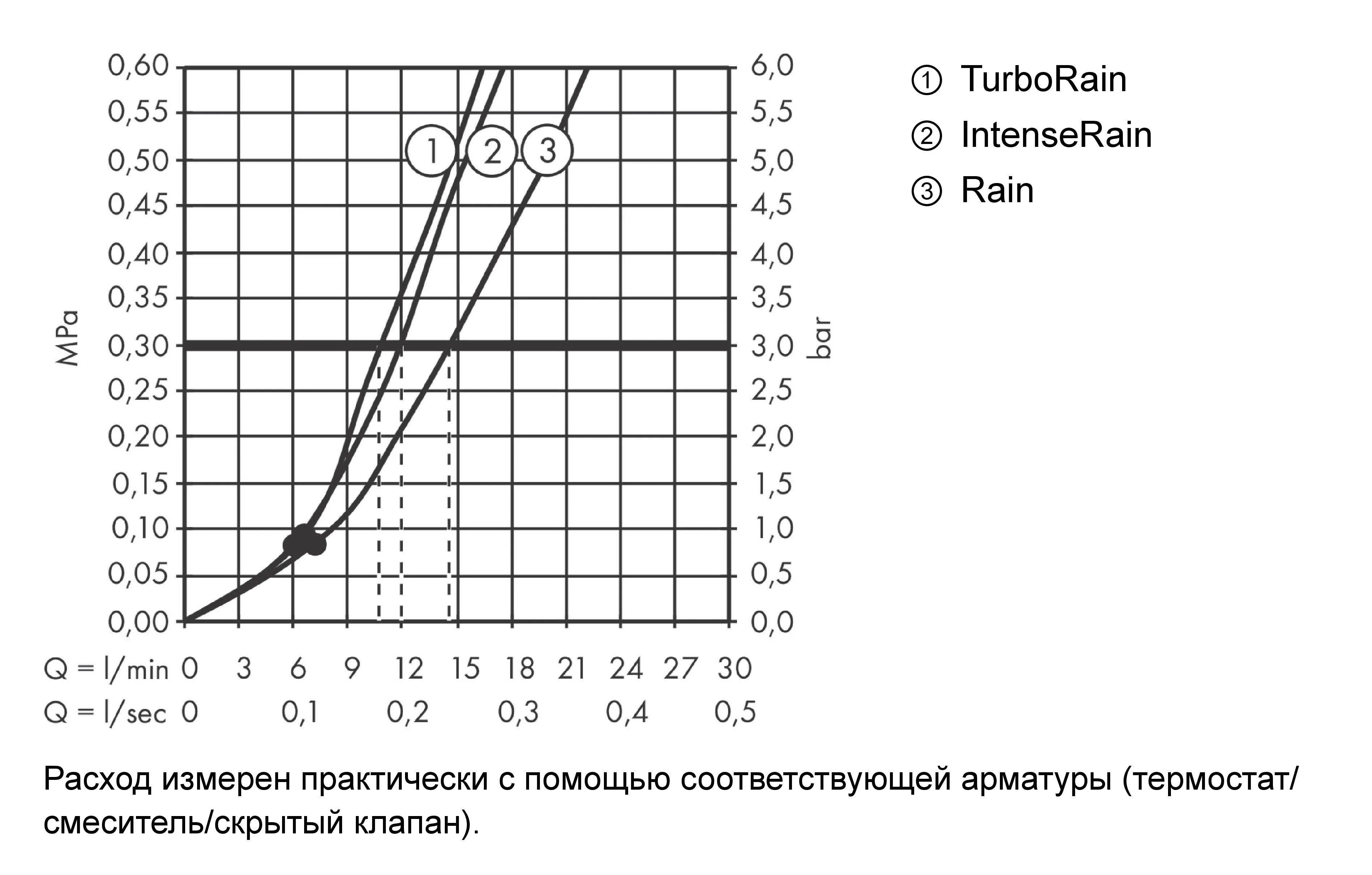 Ручной душ Hansgrohe Croma 110 Select S Vario 26802400 цвет Белый/Хром