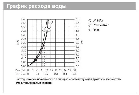 Ручной душ HANSGROHE Raindance Select S 26014990 120 3jet, цвет Полированное золото