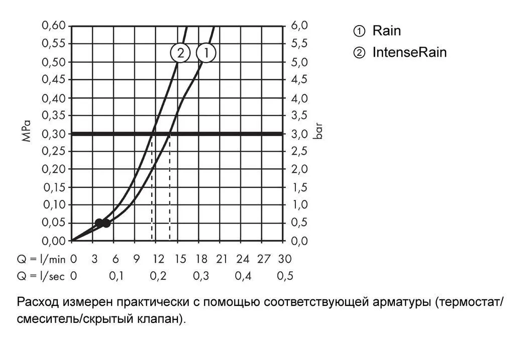 Душевой гарнитур со штангой 65 см и мыльницей Hansgrohe Crometta Vario 26553400 Белый/Хром