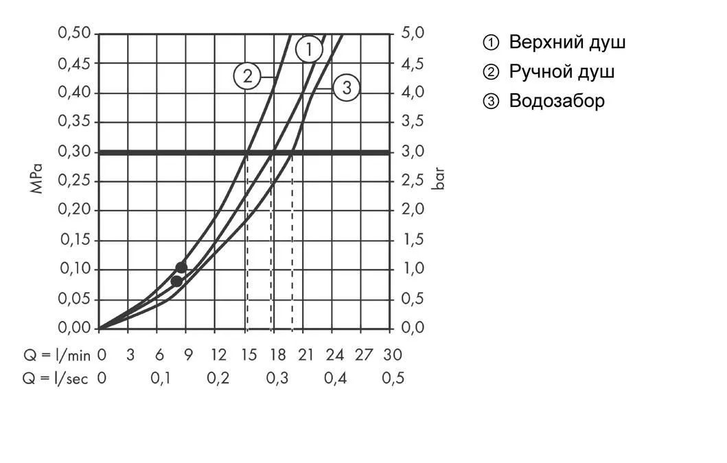 Душевая система Hansgrohe Croma Select S 180 2 jet 27352400 с термостатом белый/хром