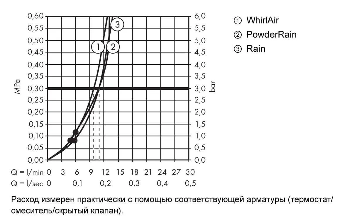 Ручной душ Hansgrohe Raindance Select S 120 3jet PowderRain 26014000, хром